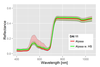 Heterodera schachtii Dynamik im hyperspektralen Signal