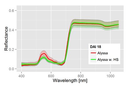 Heterodera schachtii hyperspectral signature