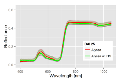 Heterodera schachtii Dynamik im hyperspektralen Signal