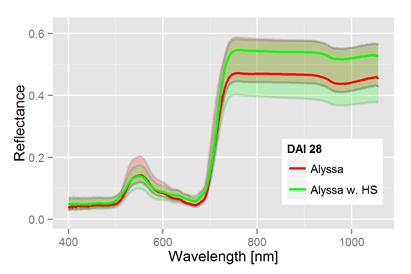 Heterodera schachtii Dynamik im hyperspektralen Signal