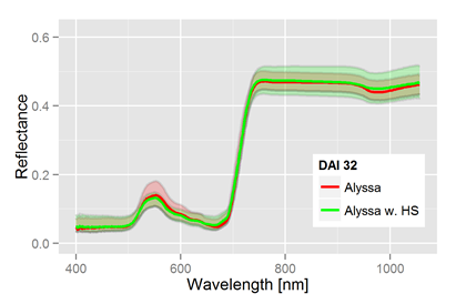 Heterodera schachtii Dynamik im hyperspektralen Signal