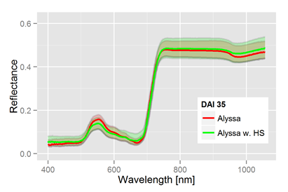 Heterodera schachtii Dynamik im hyperspektralen Signal