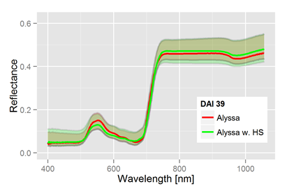 Heterodera schachtii Dynamik im hyperspektralen Signal