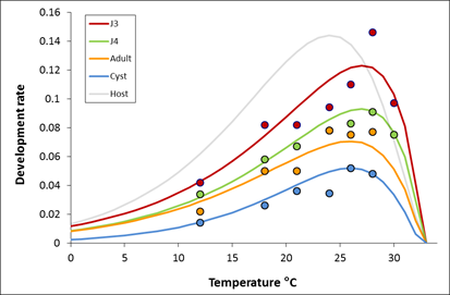 Nematode stage development rates