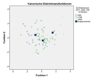 Dichteklasse der Nematodenpopulation