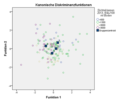 Dichteklasse der Nematodenpopulation