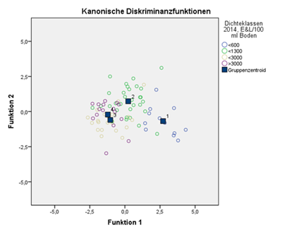 Dichteklasse der Nematodenpopulation