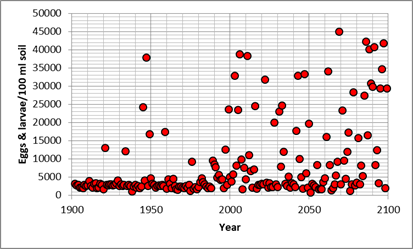 Pf values of Heterodera schachtii E&J