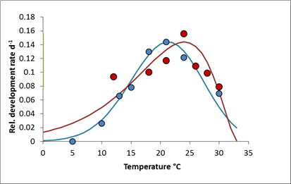 Development rate comparison of J2 and sugar beet