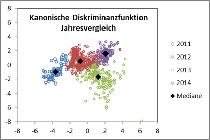 Jahreseffekt der Messungen