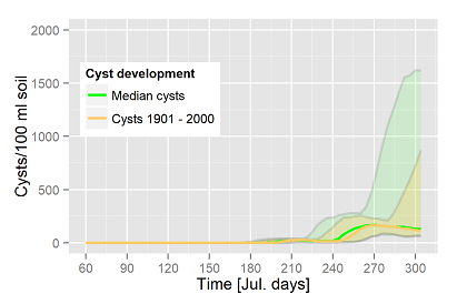 Zystenentwicklung von Heterodera schachtii von 1902-2000