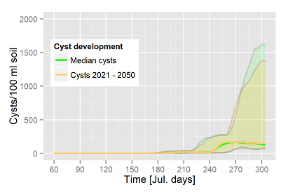 Zystenentwicklung von Heterodera schachtii von 2021-2050