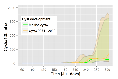 Zystenentwicklung von Heterodera schachtii von 2051-2100