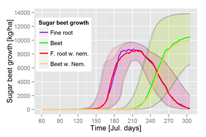 Mittlere Dynamiken und Erträge der Zuckerrübe von 1973-1993