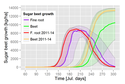 Climate change comparison of sugar beet dynamics