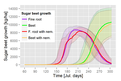 Yield/losses with H. schachtii