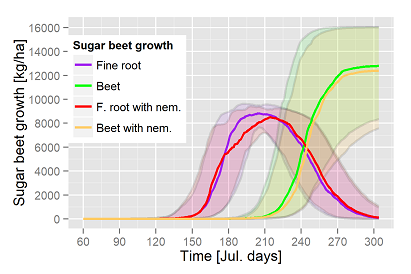 Yield/losses with H. schachtii