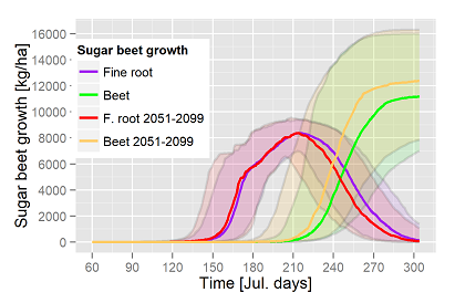 Simuliertes Zuckerrübenwachstumg von 2051-2100