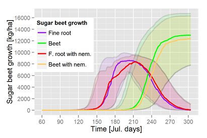 Yield/losses with H. schachtii