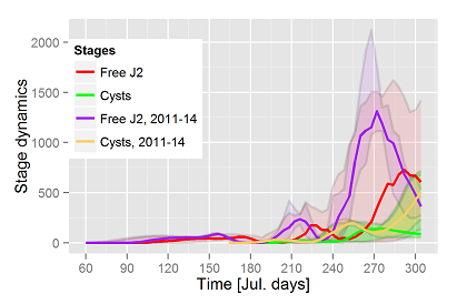 Climate change comparison of nematode dynamics