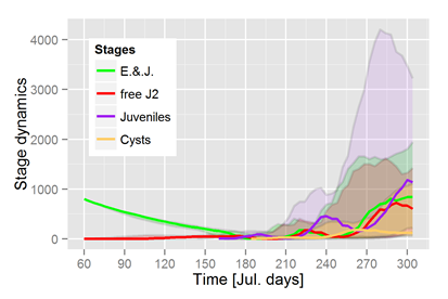 Median Leslie Dynamics of Heterodera schachtii