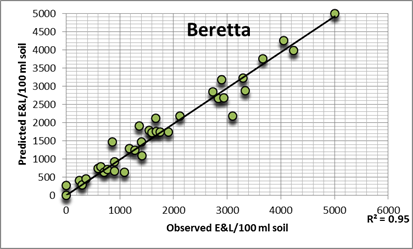 Lin. modelling from Beretta data