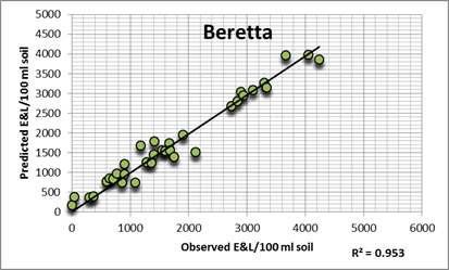 Lin. modelling data from Beretta