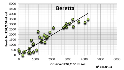 Populationsschätzung durch Allgemeines lineares Modellieren anhand der Sortendaten Beretta