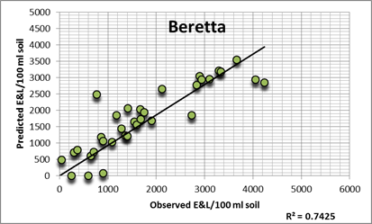 Lin. modelling from Beretta data