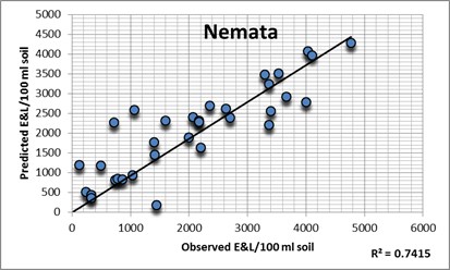 Populationsschätzung durch Allgemeines lineares Modellieren anhand der Sortendaten Nemata