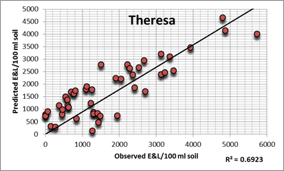Populationsschätzung durch Allgemeines lineares Modellieren anhand der Sortendaten Theresa