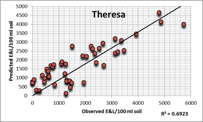 Lin. modelling data from Theresa