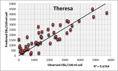 Populationsschätzung durch Allgemeines lineares Modellieren anhand der Sortendaten Theresa