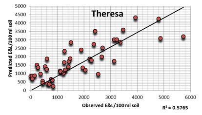 Populationsschätzung durch Allgemeines lineares Modellieren anhand der Sortendaten Theresa