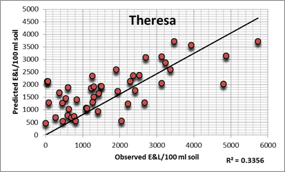 Populationsschätzung durch Allgemeines lineares Modellieren anhand der Sortendaten Theresa