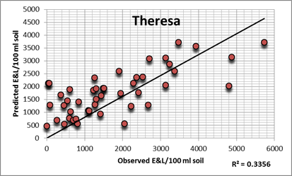 Lin. modelling data from Theresa