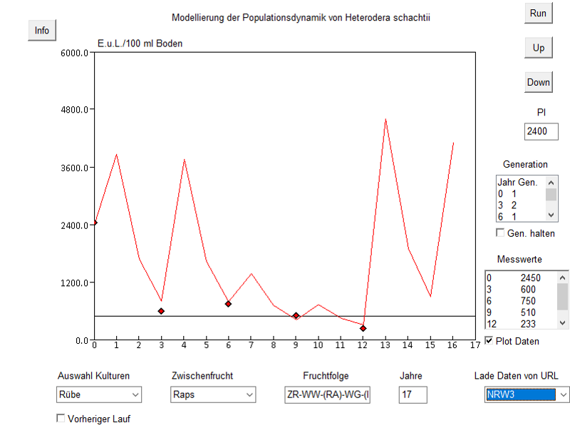 Langfristige Heterodera schachtii Populationsdynamik und Gleichgewichtsdichten über 3 Jahre mit zweimal Zwischenfrucht
