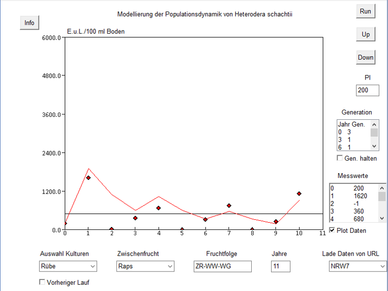 Langfristige Heterodera schachtii Populationsdynamik und Gleichgewichtsdichten über 3 Jahre von 1968 an