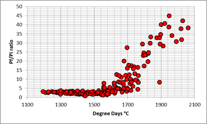 Multiplication rates of Heterodera schachtii