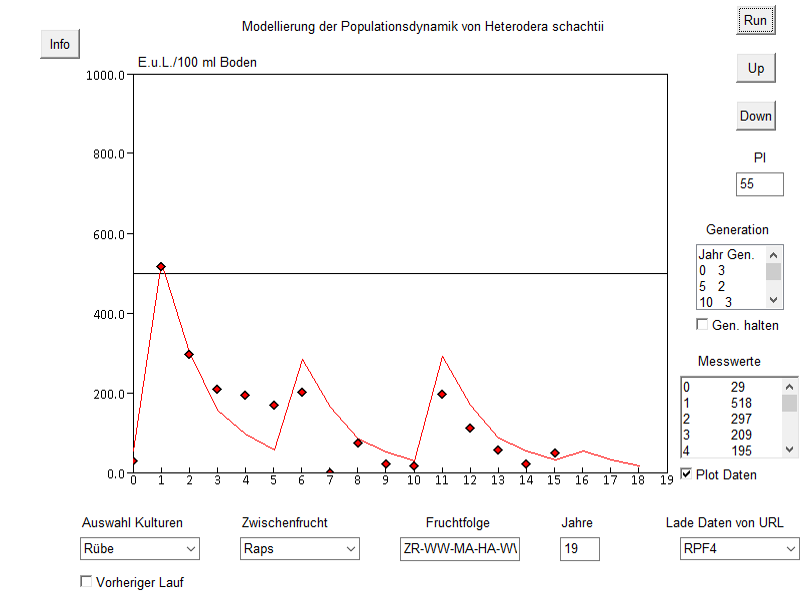 Langfristige Heterodera schachtii Populationsdynamik und Gleichgewichtsdichten über 5 Jahre