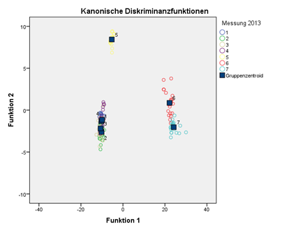 Messzeitpunkte