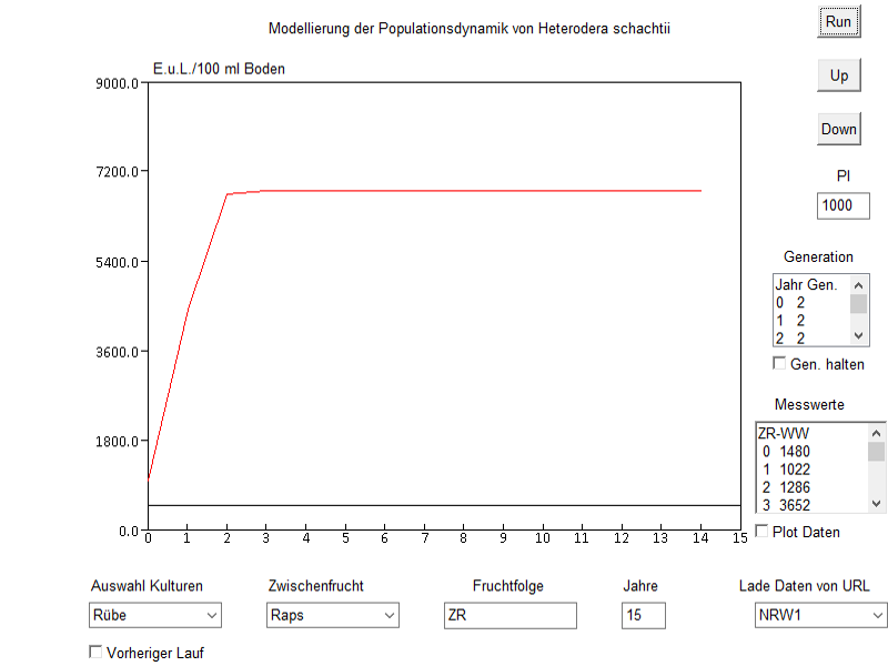 Langfristige Heterodera schachtii Populationsdynamik und Gleichgewichtsdichten in Monokultur und mittleres Wetter