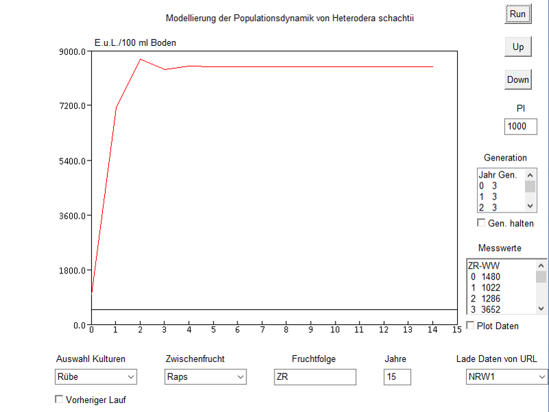 Langfristige Heterodera schachtii Populationsdynamik und Gleichgewichtsdichten in Monokultur und warmes Wetter