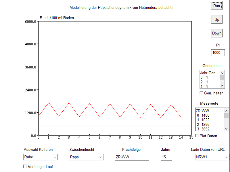 Langfristige Heterodera schachtii Populationsdynamik und Gleichgewichtsdichten, 2 Jahre und kaltes Wetter