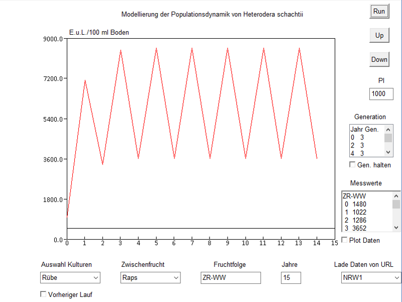 Langfristige Heterodera schachtii Populationsdynamik und Gleichgewichtsdichten, 2 Jahre und warmes Wetter