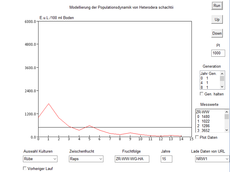 Langfristige Heterodera schachtii Populationsdynamik und Gleichgewichtsdichten, 4 Jahre und kaltes Wetter