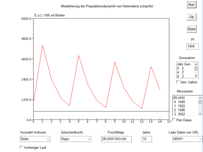 Langfristige Heterodera schachtii Populationsdynamik und Gleichgewichtsdichten, 4 Jahre und mittleres Wetter