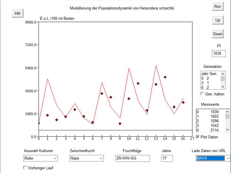 Langfristige Heterodera schachtii Populationsdynamik und Gleichgewichtsdichten über 3 Jahre mit Sommerung