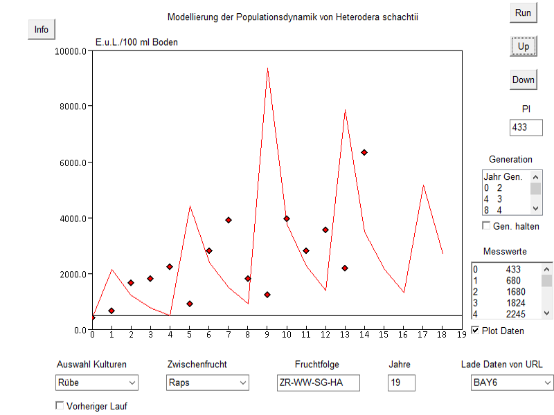 Langfristige Heterodera schachtii Populationsdynamik und Gleichgewichtsdichten über 4 Jahre mit 2 mal Sommerung