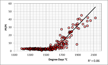 Pf/Pi Verhältnis anahnd Regression Linear - Plateau Modell 